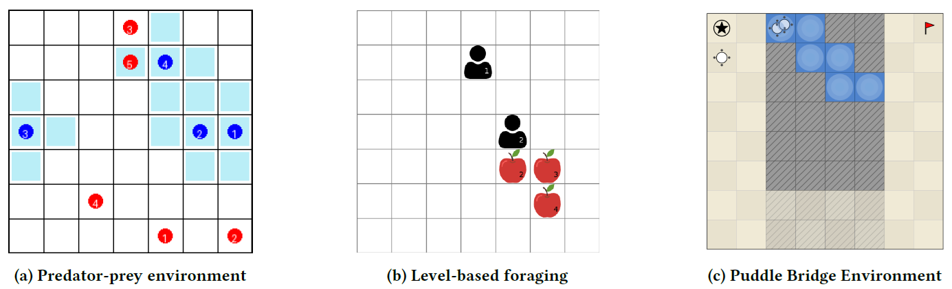 Fluid MARL environments: predator-prey, level-based foraging, and PuddleBridge