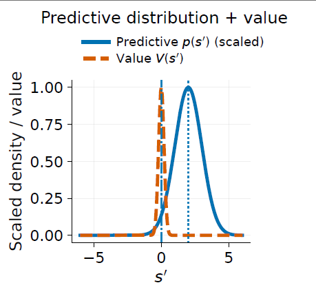 Predictive distribution and value function